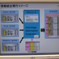 デザインシートを使った情報統合のイメージ