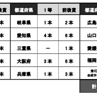 年末ジャンボ宝くじ、1等7億円は全国で21本！億万長者が63人