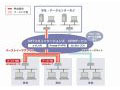 NTT Com、企業向け統合VPNソリューション「バーストイーサアクセス」をあらたに提供 画像