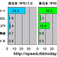 単位は平均速度（Mbps）。回線種別が明記されたものと、判明できたものを抽出し、5つの分類において集計した。東西は、NTT東日本とNTT西日本のどちらが管轄する都道府県かにより分けた。どの分類においても東日本が速い