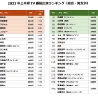 2023年上半期、テレビ番組に最も多く出演したのは誰？