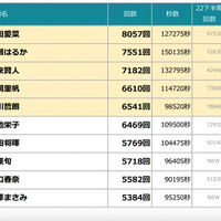 今年上半期、テレビCM放送回数ランキングトップは芦田愛菜 画像