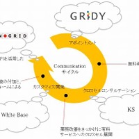 GRIDYのコミュニケーションサイクル
