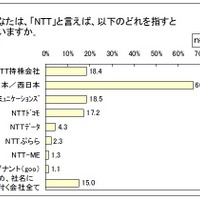 「NTT」と言えば、どの会社を指す？