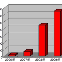 年別新種マルウェア発生数（2009年は推定値）