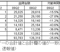 2009年第2四半期 日本x86サーバ市場ベンダー・シェア（出荷台数）