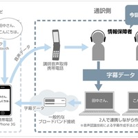 「モバイル型遠隔情報保障システム」のイメージ