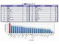 2位韓国に大差で日本が総合1位！ 〜 総務省、「日本のICTインフラに関する国際比較評価レポート」を公表 画像