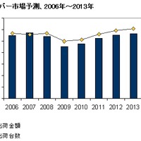国内x86サーバー市場予測、2006年〜2013年