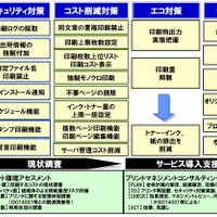 「iSECUREプリント管理サービス」概要説明一覧