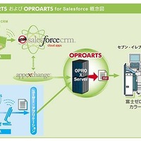 OPROARTSおよびOPROARTS for Salesforce概念図
