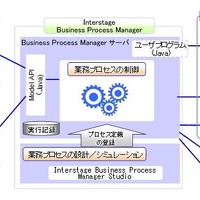 Interstage Business Process Manager 構成図