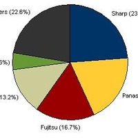 2009年第2四半期　国内携帯電話出荷台数ベンダー別シェア（％）