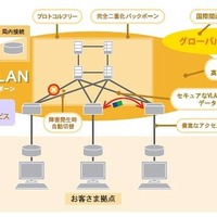 「e-VLAN」のサービス概要