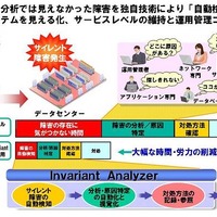 システム性能分析ソフトウェア「WebSAM Invariant Analyzer」の概要