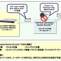 InterScan Messaging Hosted Security サービス概要