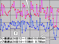 【スピード速報（160）】シルバーウィーク終了直後にアップ速度が急降下 画像