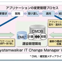 Systemwalker IT Change Manager V14gの概念
