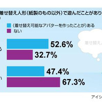 着せ替え人形に関する意識調査