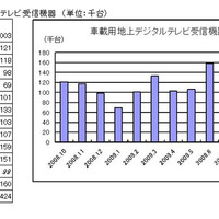 車載用地上デジタルテレビ受信機器の出荷台数