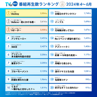 TVer再生数ランキング発表、トップは石原さとみ主演『Destiny』 画像