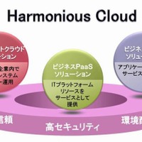 「Harmonious Cloud」の概要