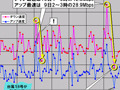 【スピード速報（162）】台風直後にダウンロード速度が急降下、3連休直後にさらに急降下 画像