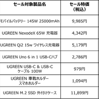 【プライム感謝祭】UGREEN、充電器やハブなど人気ガジェットを50％オフで