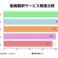 本人の声そのままに50ヵ国以上の言語に動画翻訳！スゴすぎる「AI動画翻訳くん」