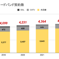 インターネット回線16社おすすめを厳選比較！人数や住居形態別にコスパ良くて速い回線を解説