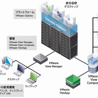VMware View 4構成図