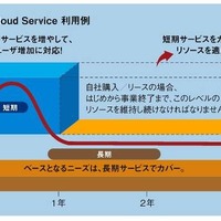 「Game Cloud Service」利用プラン例