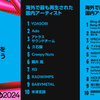 海外で最も再生された国内の音楽1位は？…2004年Spotifyランキング