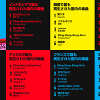 海外で最も再生された国内の音楽1位は？…2004年Spotifyランキング