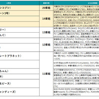 2024年～2025年の年末年始TV番組出演ランキング（出演番組本数）