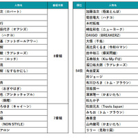 2024年～2025年の年末年始TV番組出演ランキング（出演番組本数）