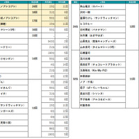 2024年～2025年の年末年始TV番組出演ランキング（出演番組放送回数）