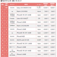 【12月の中古スマホランキング】iPhone SE第3世代が人気！