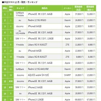 【12月の中古スマホランキング】iPhone SE第3世代が人気！