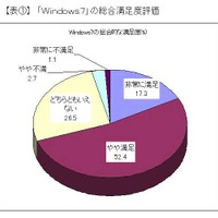Windows 7の総合満足度評価
