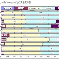 VistaユーザーのWindows 7満足度評価