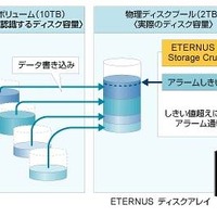 ETERNUSの容量の仮想化