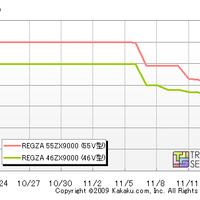 「REGZA ZX」の価格推移（カカクコムより）
