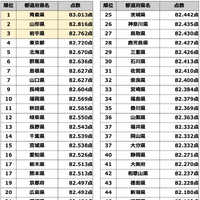 「歌うま県No.1はどこだ！キャンペーン」集計結果