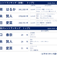 綾瀬はるかが「CM露出タレントランキング」1位獲得！ CM起用社数は川口春奈が首位 画像