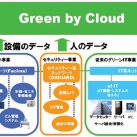 Green by Cloudにより、グリーンIT事業を拡大