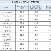 ネクストブレイクスイーツTOP10