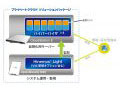 ぷらっとホーム、NTTデータ協力のプライベートクラウドシステムを販売開始 画像