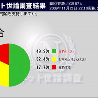 鳩山内閣の支持率