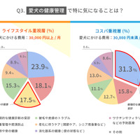 愛犬の健康管理で特に気になることは？